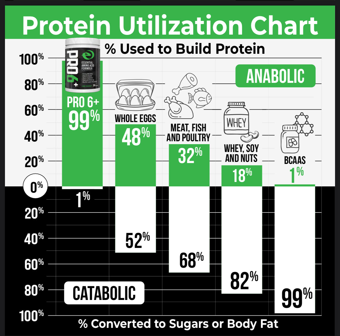 PRO6+ | Essential Amino Acids & Electrolytes